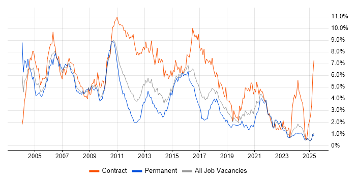 Job vacancy trend for Business Analyst in Essex Job vacancy trend for Business Analyst in Essex