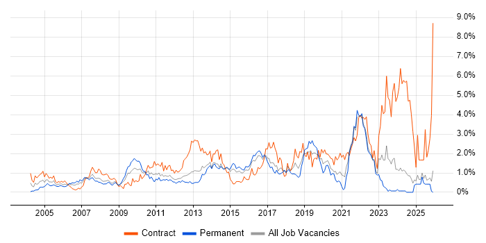 Business Case job vacancy trend in Essex