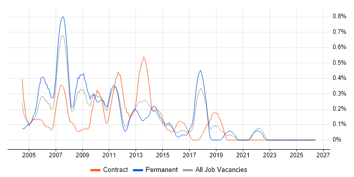 Business Consultant job vacancy trend in Essex
