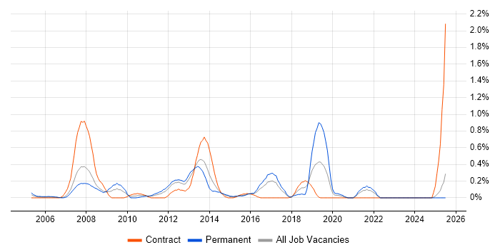 Job vacancy trend for Business Continuity Planning in Essex