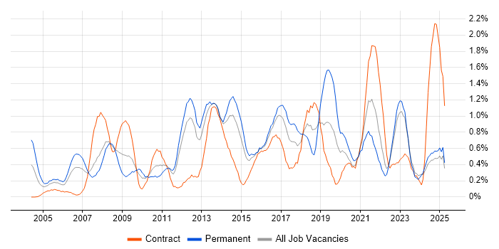 Job vacancy trend for Business Continuity in Essex Job vacancy trend for Business Continuity in Essex