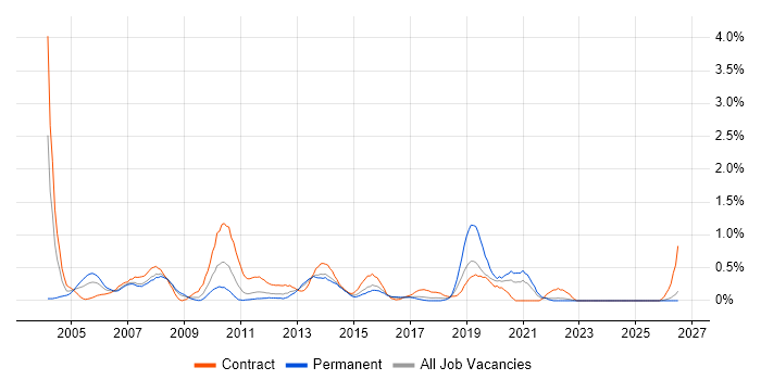 Business Developer job vacancy trend in Essex