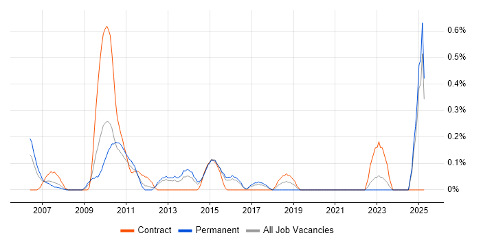 Job vacancy trend for Business Development Analyst in Essex Job vacancy trend for Business Development Analyst in Essex