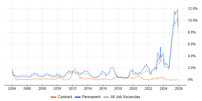 Business Development job vacancy trend in Essex