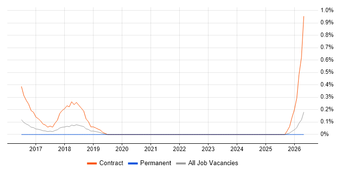 Business Integration Analyst job vacancy trend in Essex