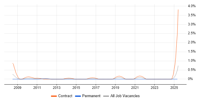Job vacancy trend for Business Intelligence Architect in Essex Job vacancy trend for Business Intelligence Architect in Essex