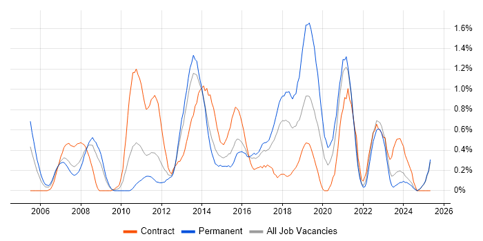 Job vacancy trend for Business Intelligence Developer in Essex Job vacancy trend for Business Intelligence Developer in Essex