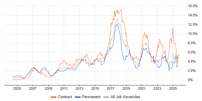 Business Intelligence job vacancy trend in Essex