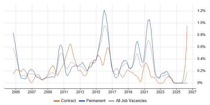 Business IT Analyst job vacancy trend in Essex