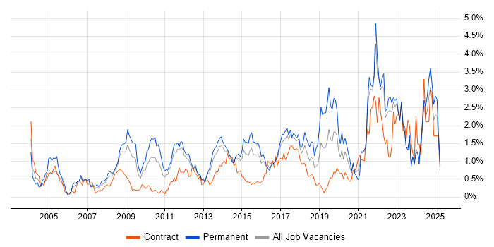 Job vacancy trend for Business Strategy in Essex Job vacancy trend for Business Strategy in Essex