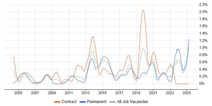 Job vacancy trend for Business Transformation in Essex Job vacancy trend for Business Transformation in Essex