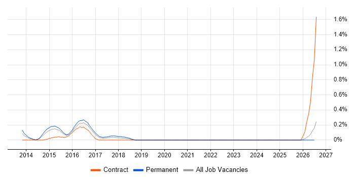 BYOD job vacancy trend in Essex