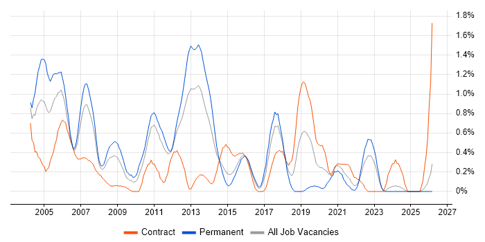 C++ Developer job vacancy trend in Essex