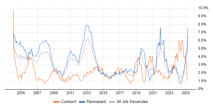 Job vacancy trend for C++ in Essex Job vacancy trend for C++ in Essex
