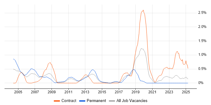 Job vacancy trend for C Developer in Essex