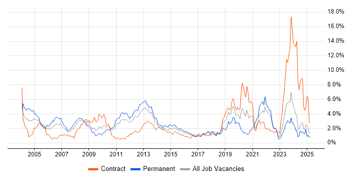 Job vacancy trend for C in Essex Job vacancy trend for C in Essex