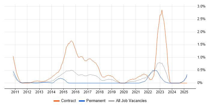 Job vacancy trend for CA Agile Central in Essex Job vacancy trend for CA Agile Central in Essex
