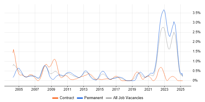 Job vacancy trend for CAD in Essex Job vacancy trend for CAD in Essex