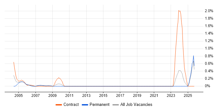 CAE job vacancy trend in Essex