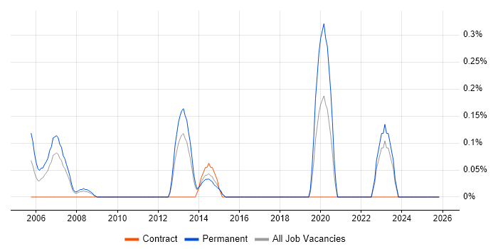 Canon job vacancy trend in Essex
