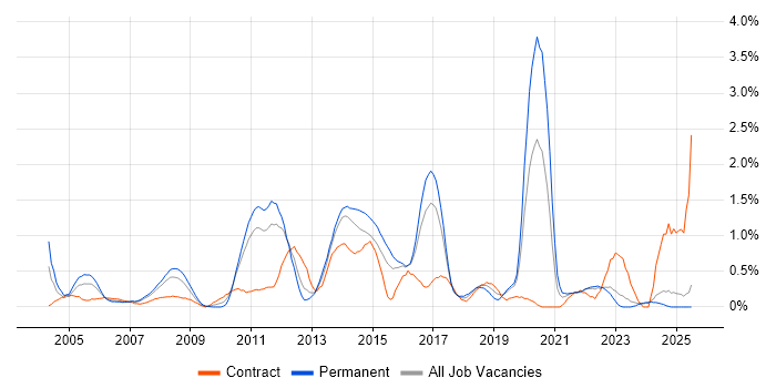 Job vacancy trend for Capacity Management in Essex