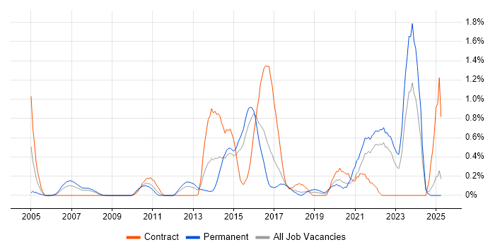 Job vacancy trend for Case Management in Essex