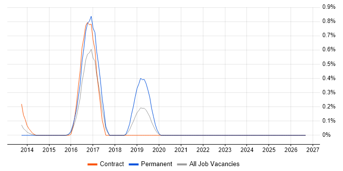 CBAP job vacancy trend in Essex