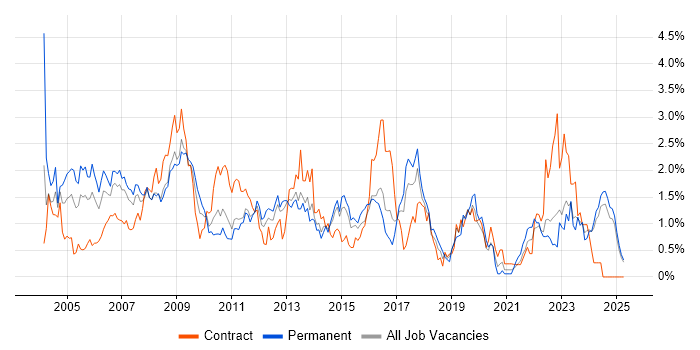 Job vacancy trend for CCNA in Essex Job vacancy trend for CCNA in Essex