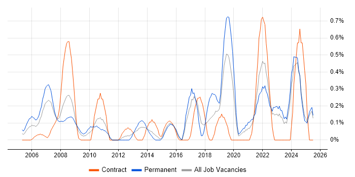 Job vacancy trend for CCTV in Essex Job vacancy trend for CCTV in Essex