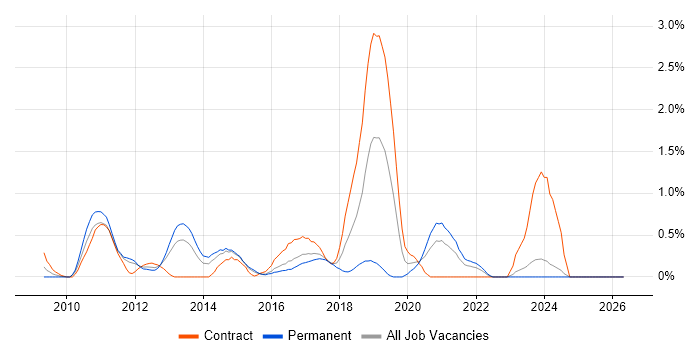 CentOS job vacancy trend in Essex