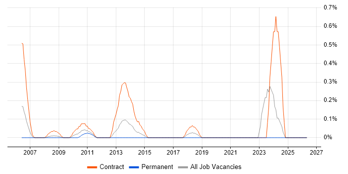 Cerner job vacancy trend in Essex