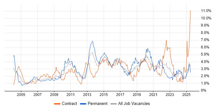 Job vacancy trend for Change Management in Essex Job vacancy trend for Change Management in Essex