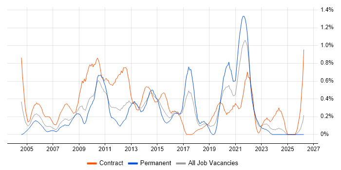 Change Manager job vacancy trend in Essex