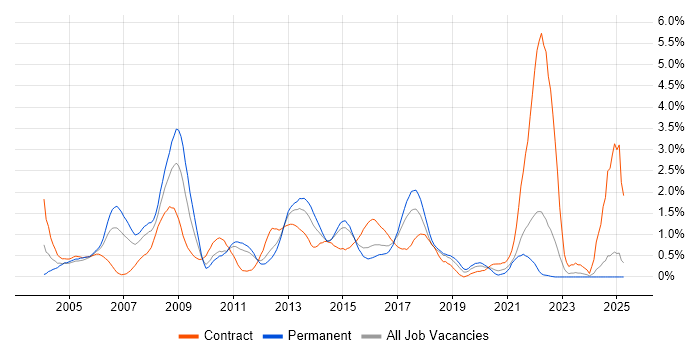 Job vacancy trend for CheckPoint in Essex Job vacancy trend for CheckPoint in Essex