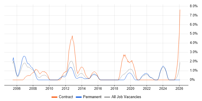 2nd Line Engineer job vacancy trend in Chelmsford