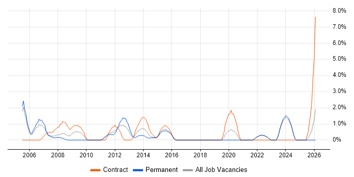 2nd Line Support Engineer job vacancy trend in Chelmsford