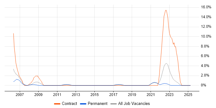 Job vacancy trend for A+ Certification in Chelmsford