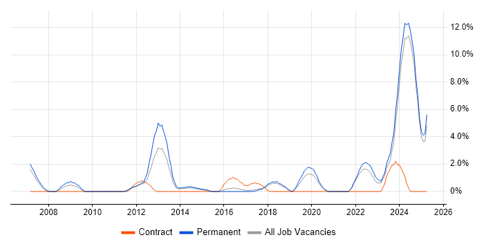 Job vacancy trend for Aerospace in Chelmsford