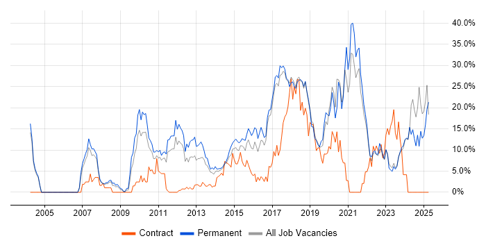 Job vacancy trend for Agile in Chelmsford Job vacancy trend for Agile in Chelmsford