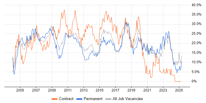 Job vacancy trend for Analyst in Chelmsford
