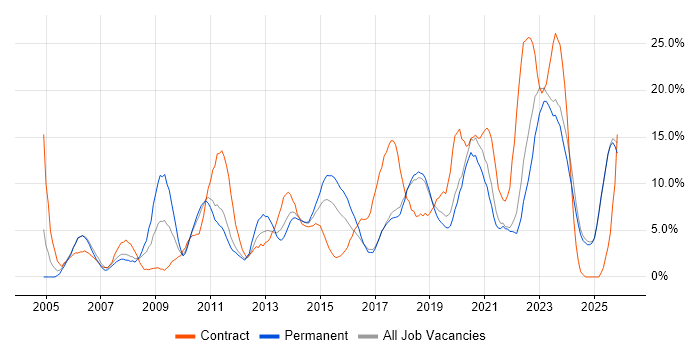 Analytical Skills job vacancy trend in Chelmsford