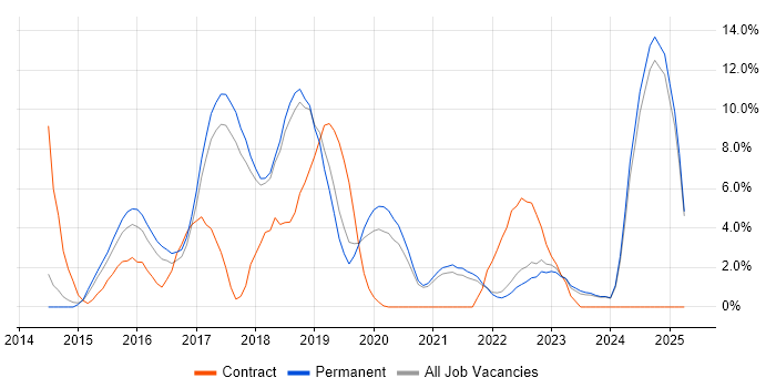 Job vacancy trend for AngularJS in Chelmsford Job vacancy trend for AngularJS in Chelmsford