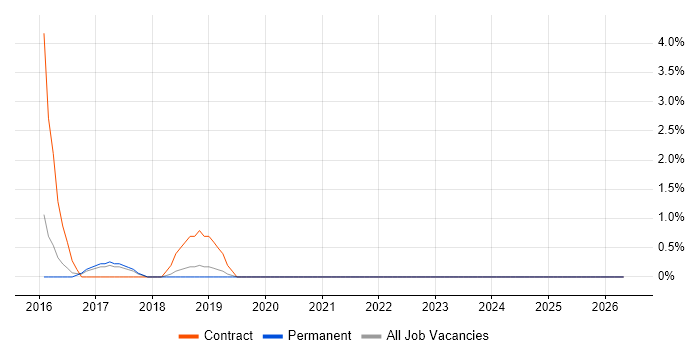 Ansible job vacancy trend in Chelmsford