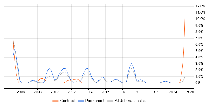 Job vacancy trend for Applications Developer in Chelmsford