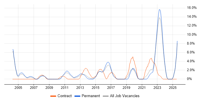 Job vacancy trend for Asset Management in Chelmsford