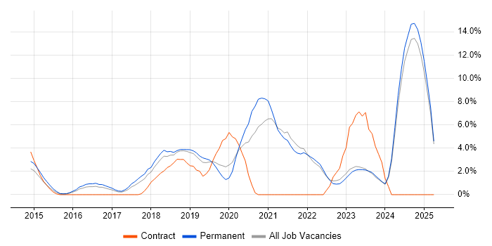 Job vacancy trend for AWS in Chelmsford Job vacancy trend for AWS in Chelmsford