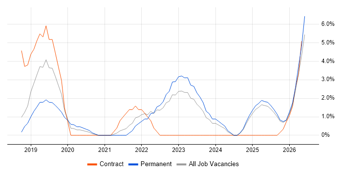 Azure DevOps job vacancy trend in Chelmsford