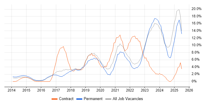 Job vacancy trend for Azure in Chelmsford