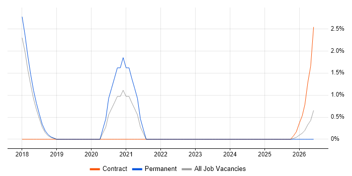 Backlog Prioritisation job vacancy trend in Chelmsford
