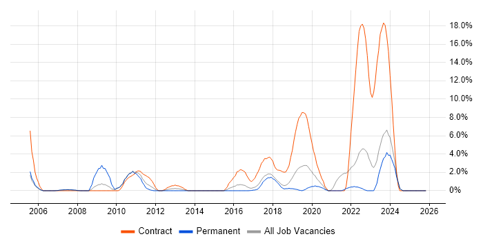 Break/Fix job vacancy trend in Chelmsford